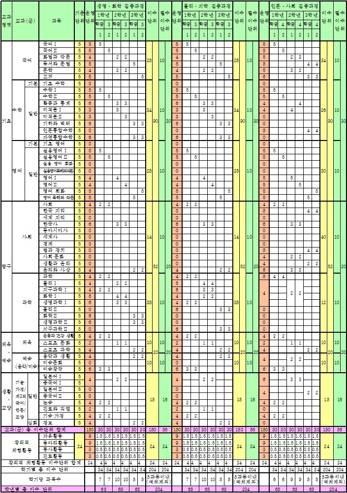 2016년도 입학생(1학년) 교육과정 편성표