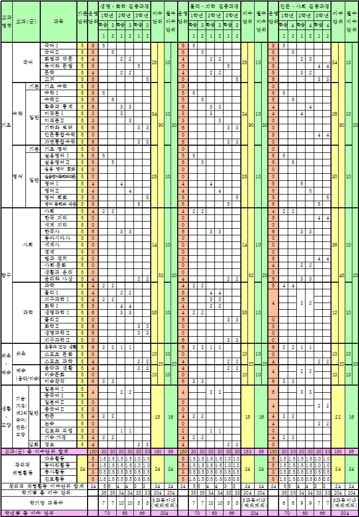 2016년도 입학생(1학년) 교육과정 편성표
